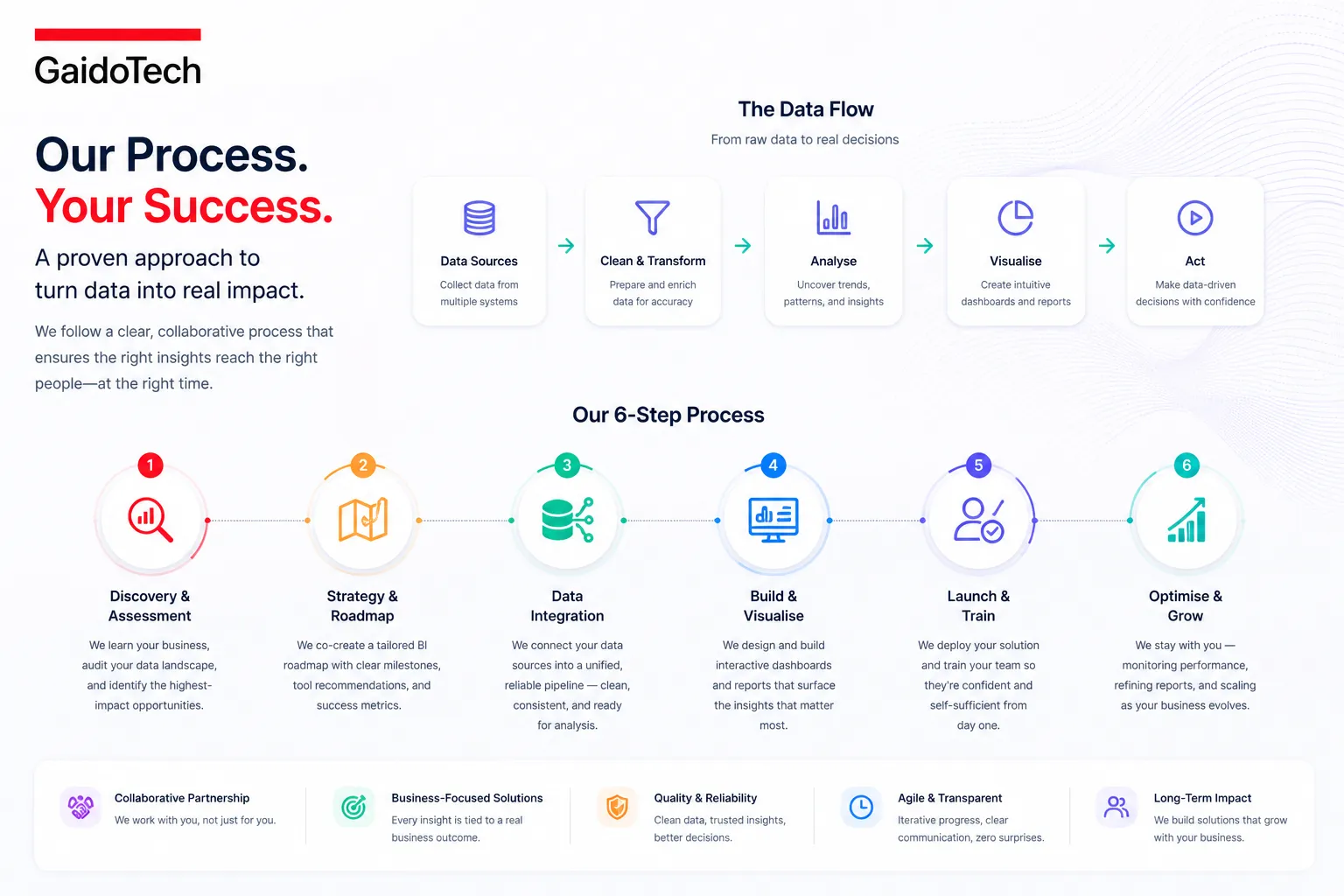 GaidoTech process overview